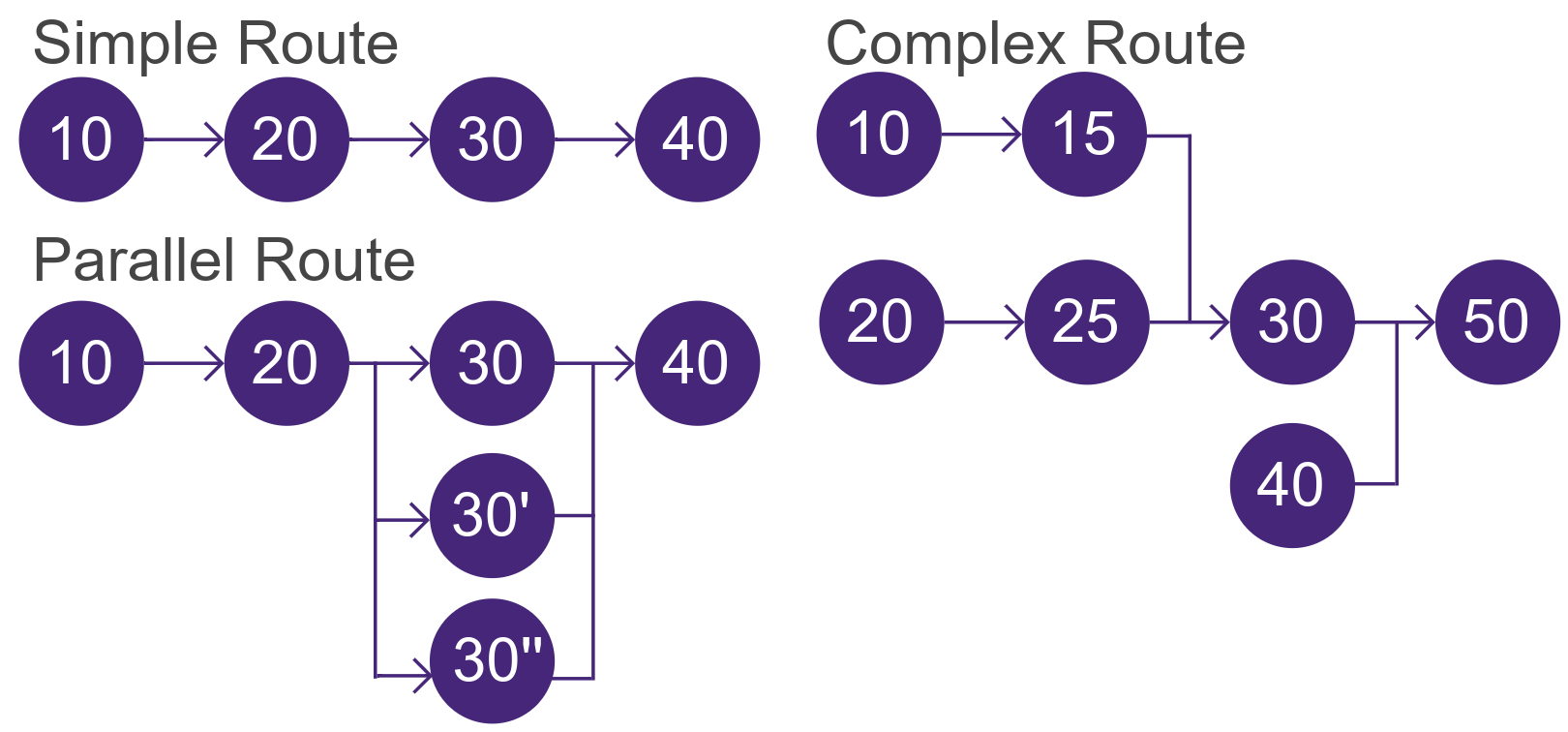 Diagram with three routes: Simple Route (10→20→30→40), Parallel Route (with a branch at 30 to two 30 nodes), and Complex Route (10→15, then both 20→25→30→50 and 30→40).